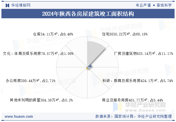 2024年陕西各房屋建筑竣工面积结构