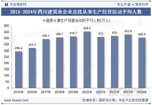 2015-2024年四川建筑业企业直接从事生产经营活动平均人数