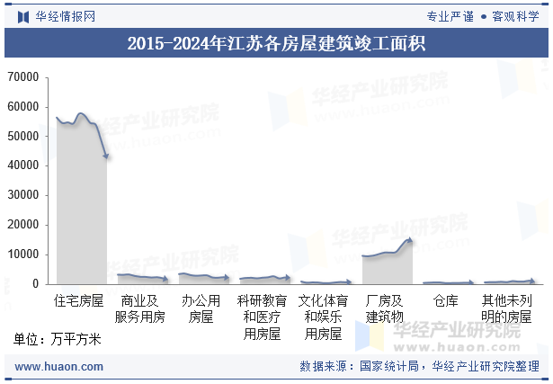 2015-2024年江苏各房屋建筑竣工面积