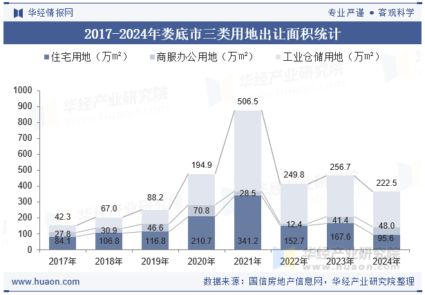 2017-2024年娄底市三类用地出让面积统计