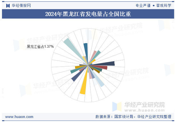 2024年黑龙江省发电量占全国比重