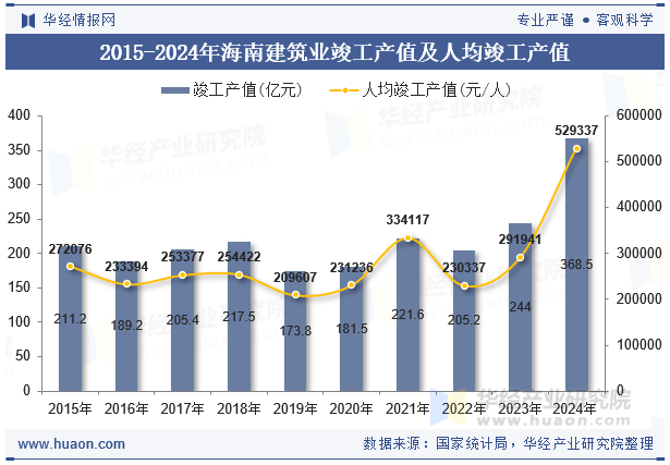 2015-2024年海南建筑业竣工产值及人均竣工产值