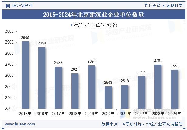 2015-2024年北京建筑业企业单位数量