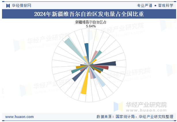 2024年新疆维吾尔自治区发电量占全国比重