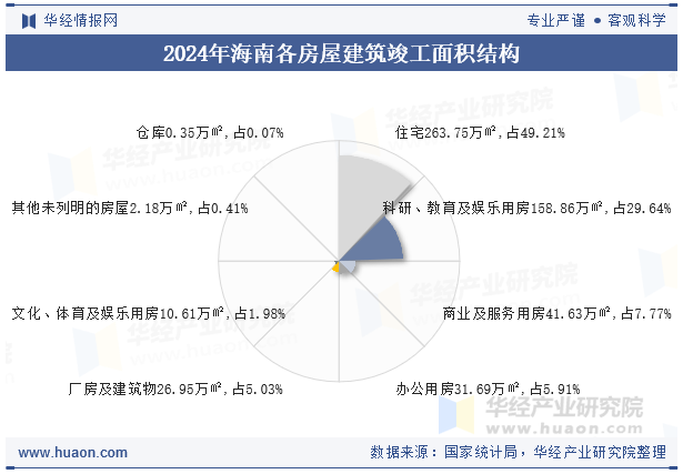 2024年海南各房屋建筑竣工面积结构