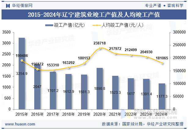 2015-2024年辽宁建筑业竣工产值及人均竣工产值