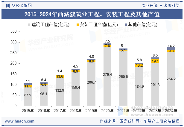 2015-2024年西藏建筑业工程、安装工程及其他产值