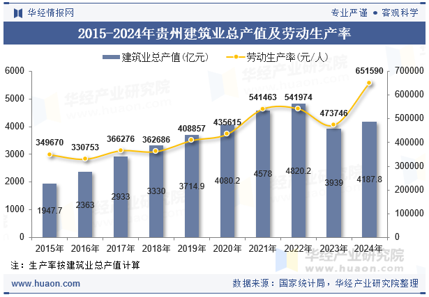 2015-2024年贵州建筑业总产值及劳动生产率