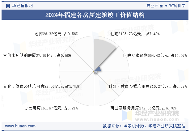 2024年福建各房屋建筑竣工价值结构