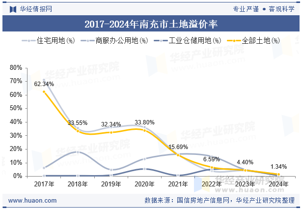 2017-2024年南充市土地溢价率