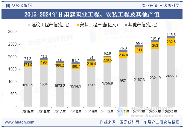 2015-2024年甘肃建筑业工程、安装工程及其他产值