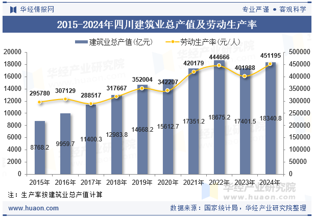 2015-2024年四川建筑业总产值及劳动生产率