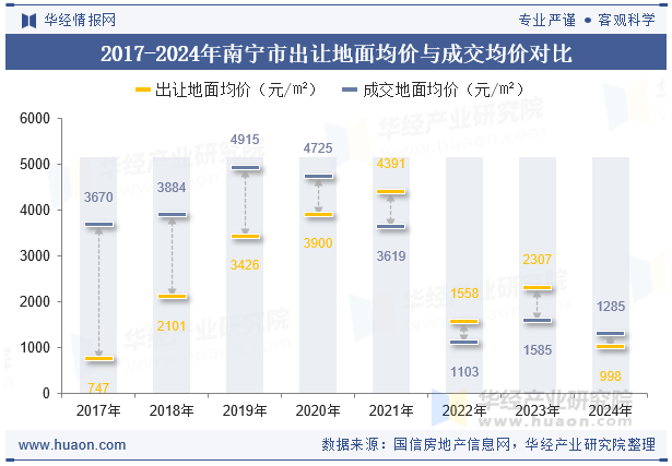 2017-2024年南宁市出让地面均价与成交均价对比