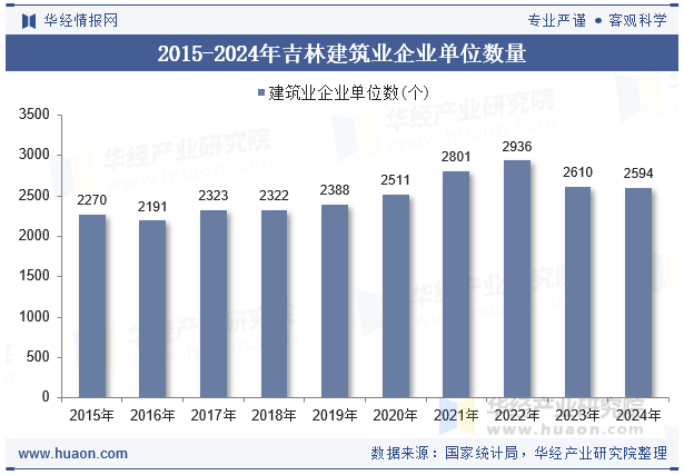 2015-2024年吉林建筑业企业单位数量