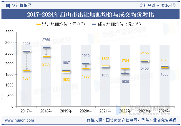 2017-2024年眉山市出让地面均价与成交均价对比