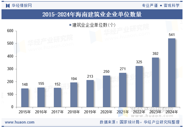 2015-2024年海南建筑业企业单位数量