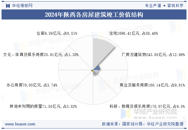 2024年陕西各房屋建筑竣工价值结构