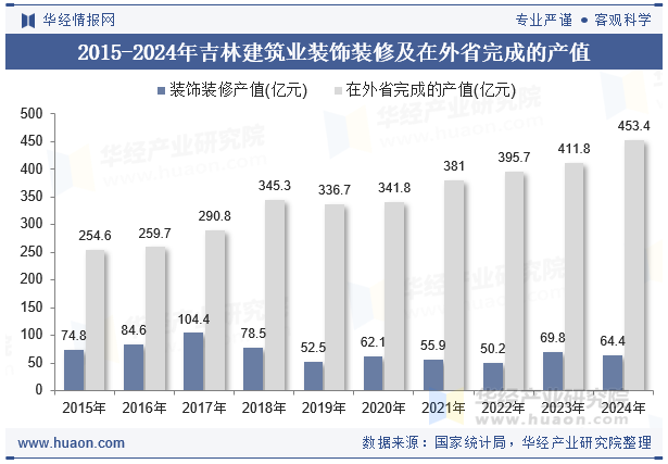 2015-2024年吉林建筑业装饰装修及在外省完成的产值