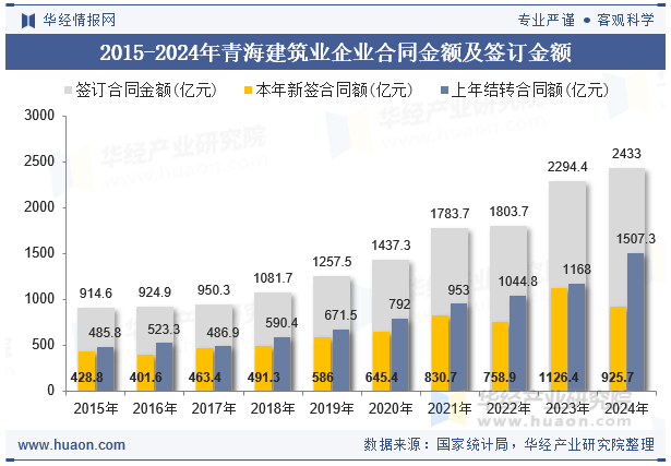 2015-2024年青海建筑业企业合同金额及签订金额