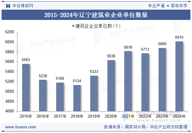 2015-2024年辽宁建筑业企业单位数量