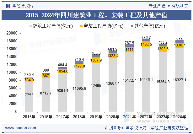 2015-2024年四川建筑业工程、安装工程及其他产值
