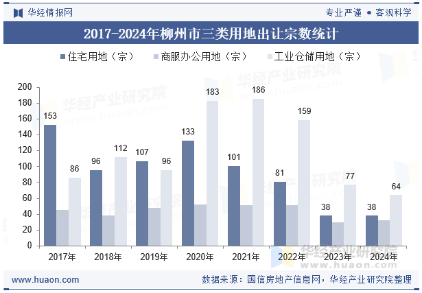 2017-2024年柳州市三类用地出让宗数统计