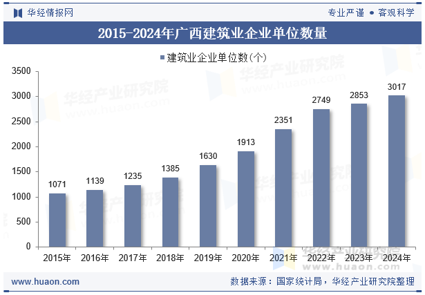 2015-2024年广西建筑业企业单位数量