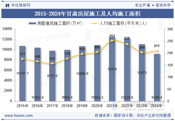 2015-2024年甘肃房屋施工及人均施工面积