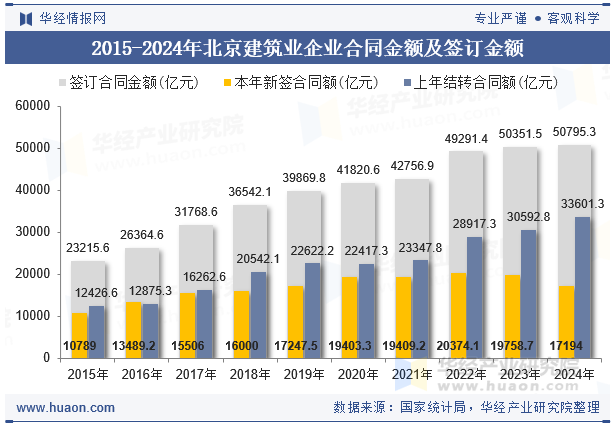 2015-2024年北京建筑业企业合同金额及签订金额