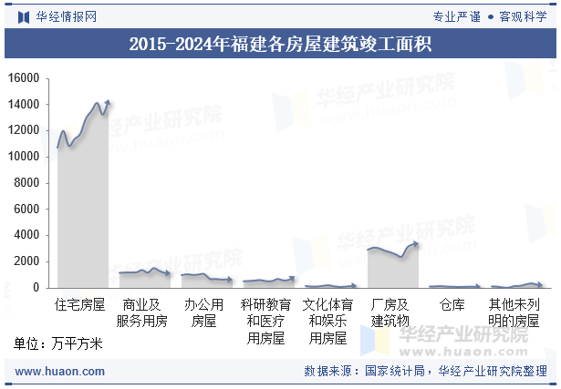 2015-2024年福建各房屋建筑竣工面积