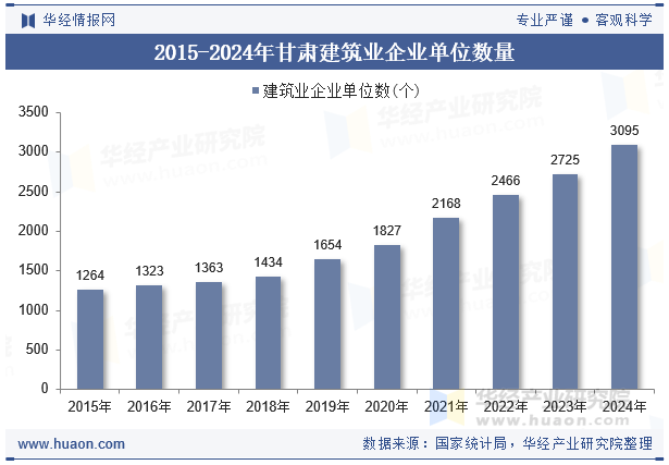 2015-2024年甘肃建筑业企业单位数量