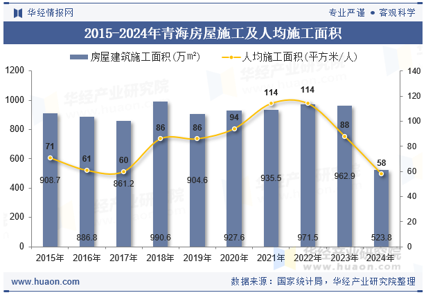 2015-2024年青海房屋施工及人均施工面积