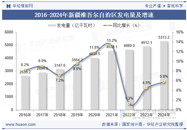 2016-2024年新疆维吾尔自治区发电量及增速