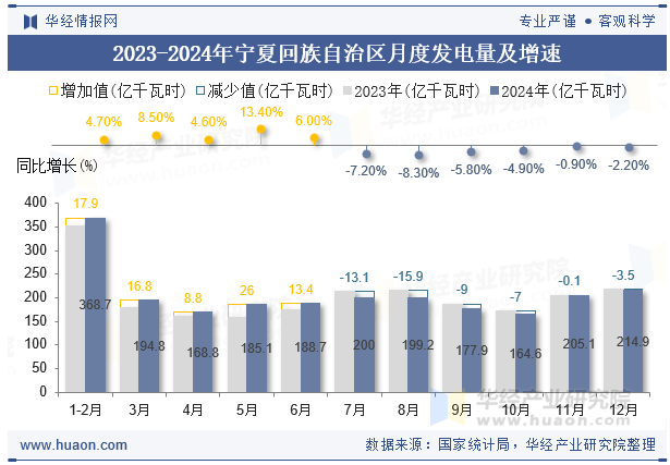 2023-2024年宁夏回族自治区月度发电量及增速