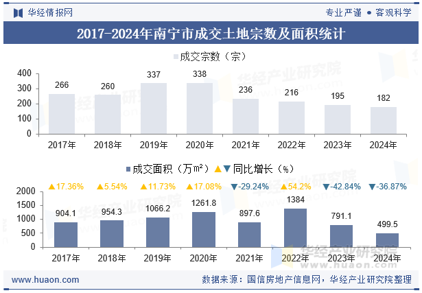 2017-2024年南宁市成交土地宗数及面积统计