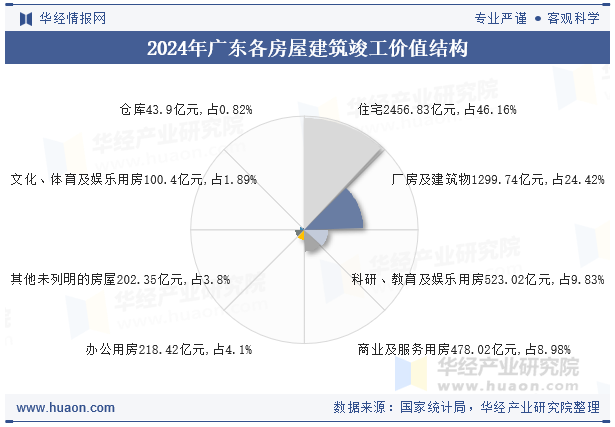 2024年广东各房屋建筑竣工价值结构
