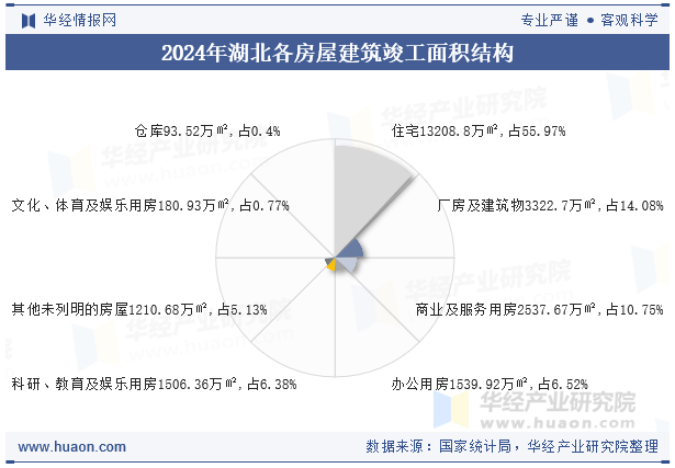 2024年湖北各房屋建筑竣工面积结构