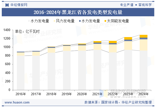 2016-2024年黑龙江省各发电类型发电量