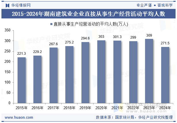 2015-2024年湖南建筑业企业直接从事生产经营活动平均人数