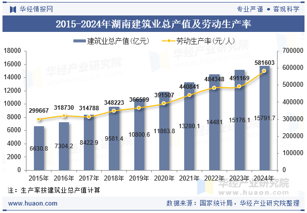 2015-2024年湖南建筑业总产值及劳动生产率