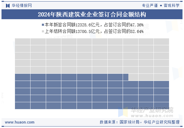 2024年陕西建筑业企业签订合同金额结构
