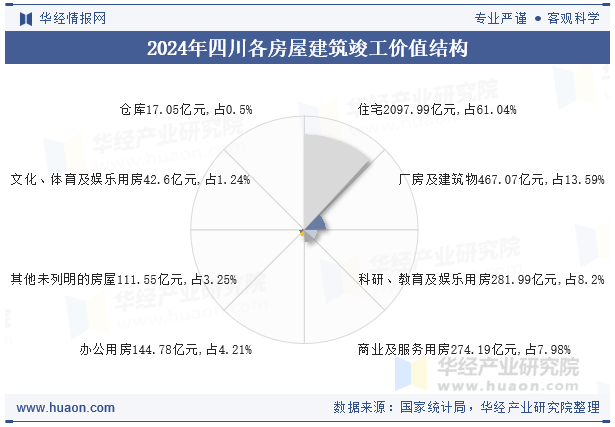 2024年四川各房屋建筑竣工价值结构