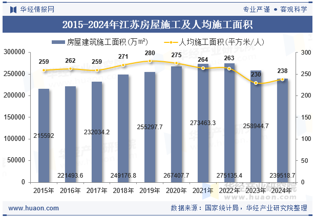 2015-2024年江苏房屋施工及人均施工面积