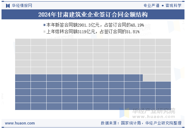 2024年甘肃建筑业企业签订合同金额结构