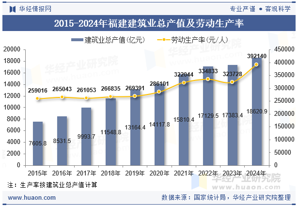 2015-2024年福建建筑业总产值及劳动生产率