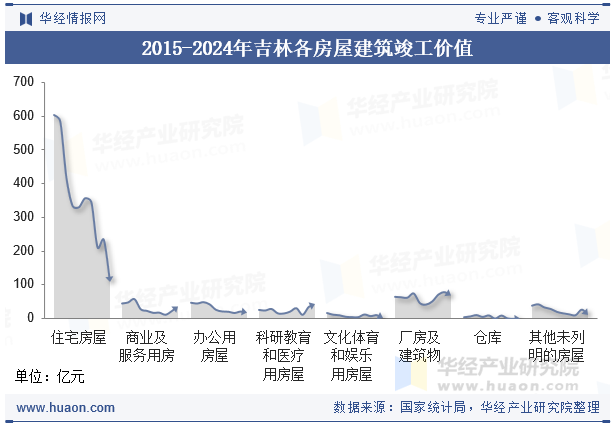 2015-2024年吉林各房屋建筑竣工价值