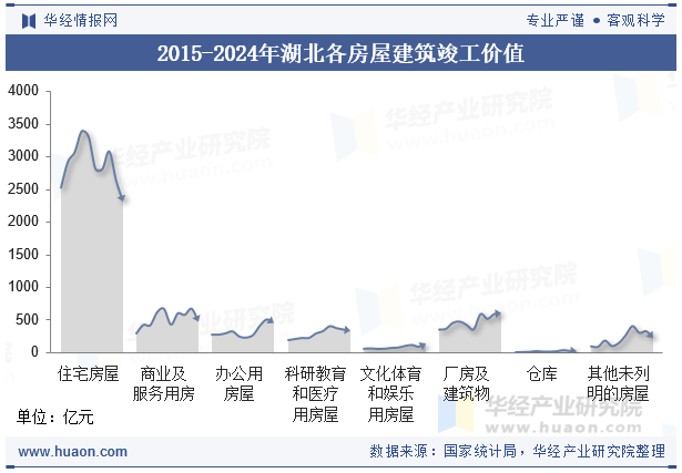 2015-2024年湖北各房屋建筑竣工价值