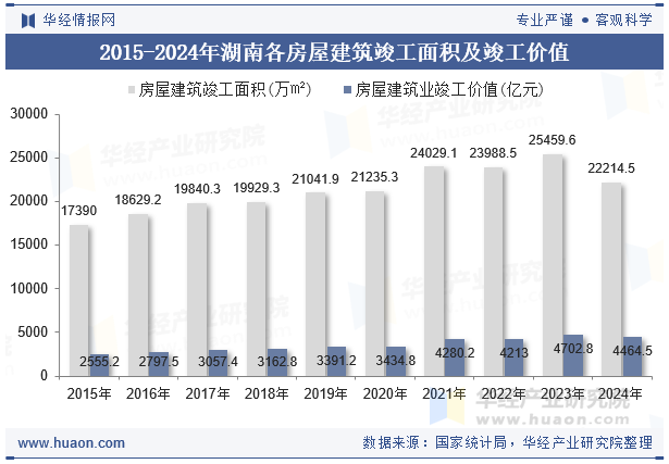 2015-2024年湖南各房屋建筑竣工面积及竣工价值