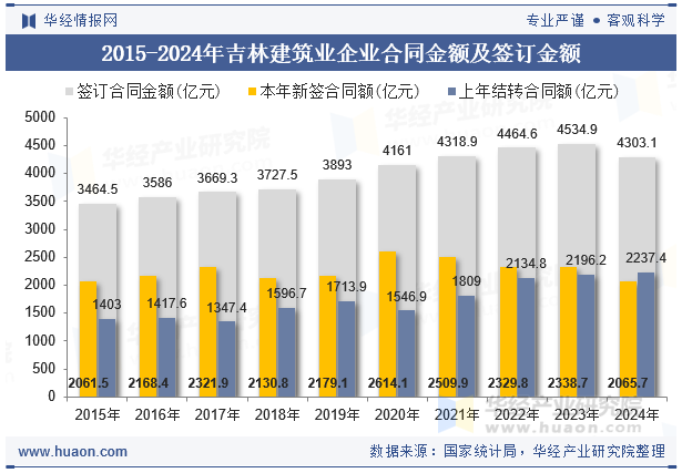 2015-2024年吉林建筑业企业合同金额及签订金额
