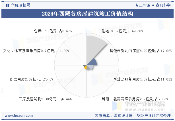 2024年西藏各房屋建筑竣工价值结构